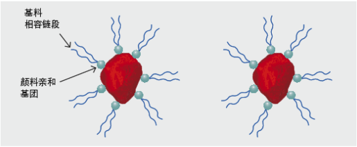 （图：分散剂的空间阻隔分散原理）